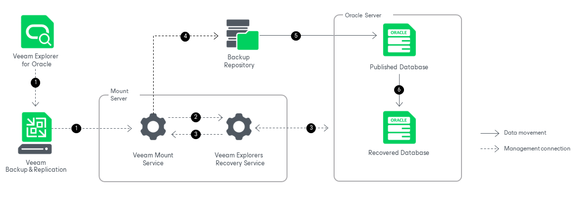 How Instant Recovery Works