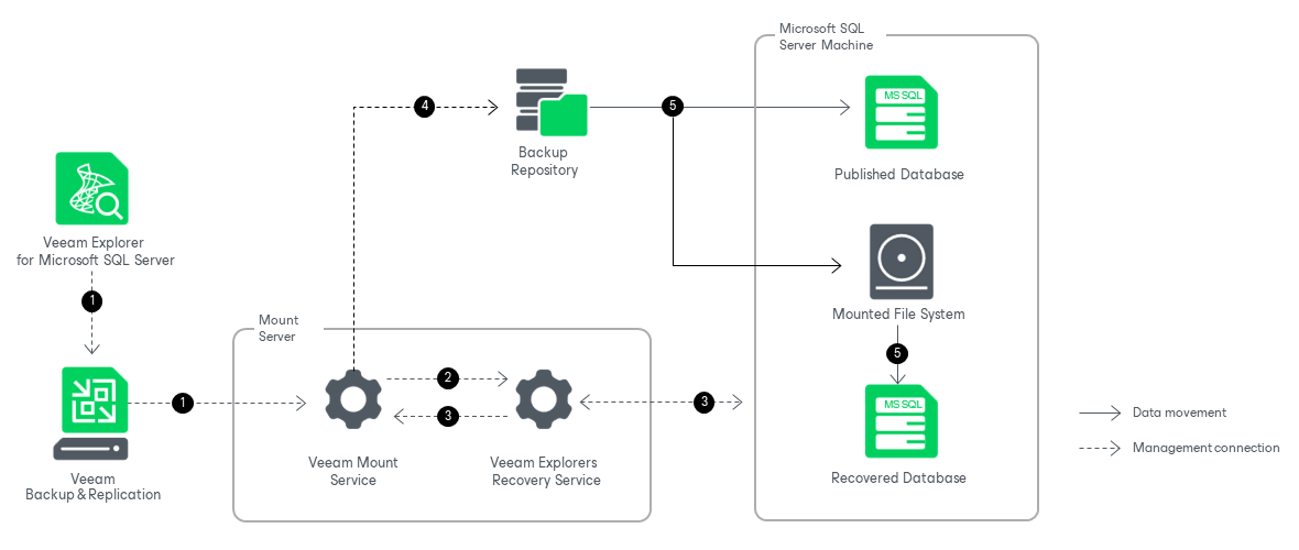 How Instant Recovery Works