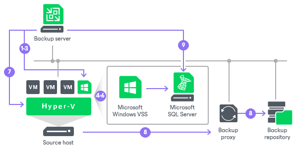 Application-Aware Processing