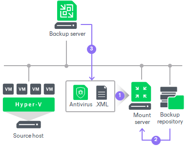 How Antivirus Scan Works