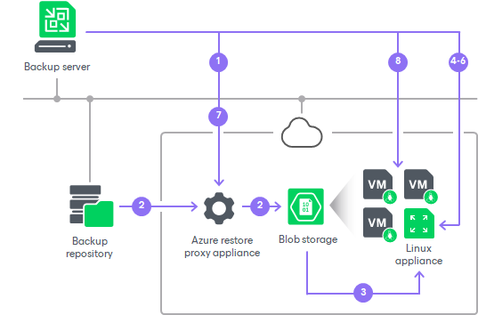 How Restore to Microsoft Azure Works