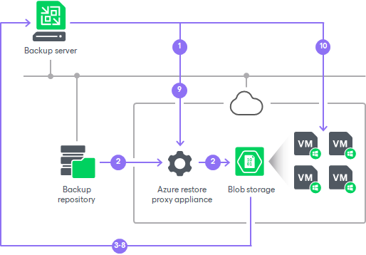 How Restore to Microsoft Azure Works