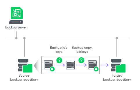 Encrypting Backup Copy Jobs