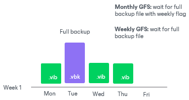Assignment of GFS Flags 
