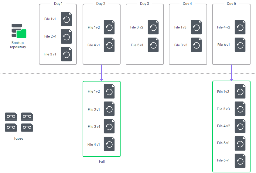 Backup to Tape for Unstructured Data Backups