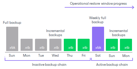 Copying Backups to Capacity Tier