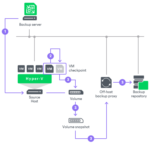 Crash-Consistent Backup