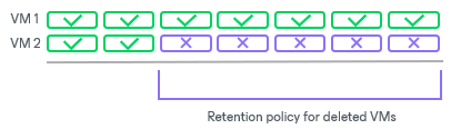 Retention Policy for Deleted Items