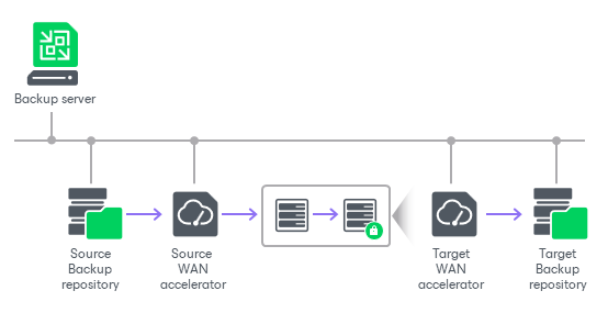 Encrypting Backup Copy Jobs