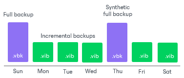 Forward Incremental Backup