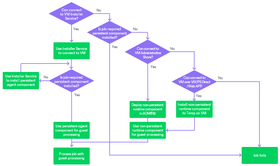 Persistent Agent Components
