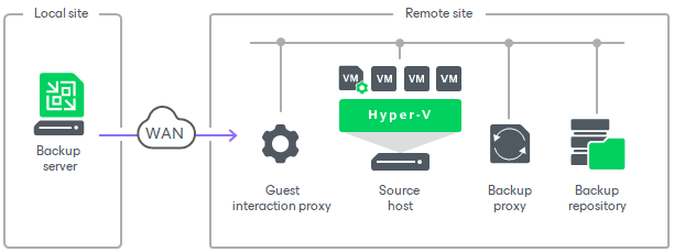 Guest Interaction Proxies