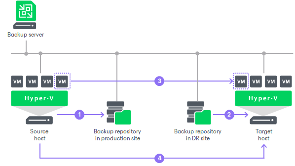 Replica Seeding and Mapping