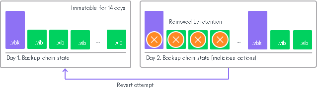 How Immutability Works