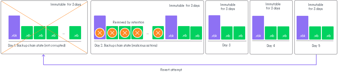How Immutability Works