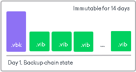 How Immutability Works