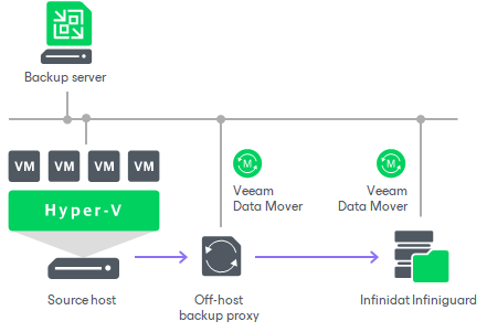 Infinidat InfiniGuard