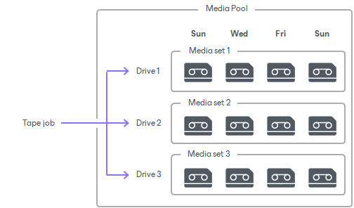 Media Sets Created with Parallel Processing