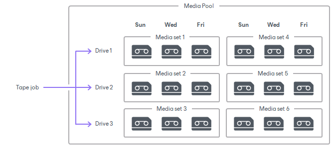 Media Sets Created with Parallel Processing