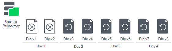Unstructured Data Backup Retention Scenarios