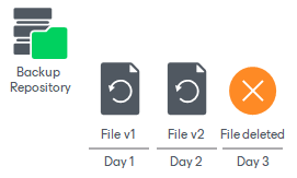 Unstructured Data Backup Retention Scenarios