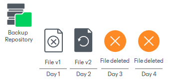 Unstructured Data Backup Retention Scenarios
