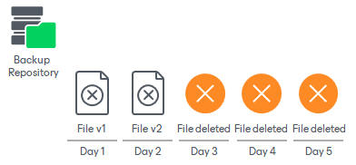 Unstructured Data Backup Retention Scenarios
