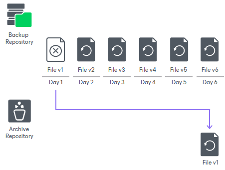 Unstructured Data Backup Retention Scenarios