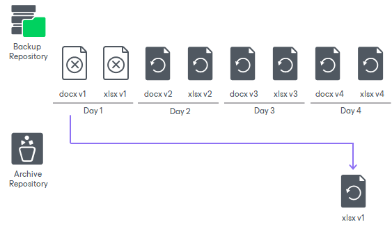 Unstructured Data Backup Retention Scenarios