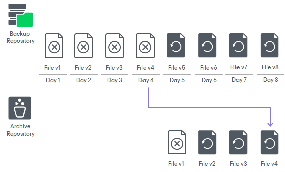 Unstructured Data Backup Retention Scenarios