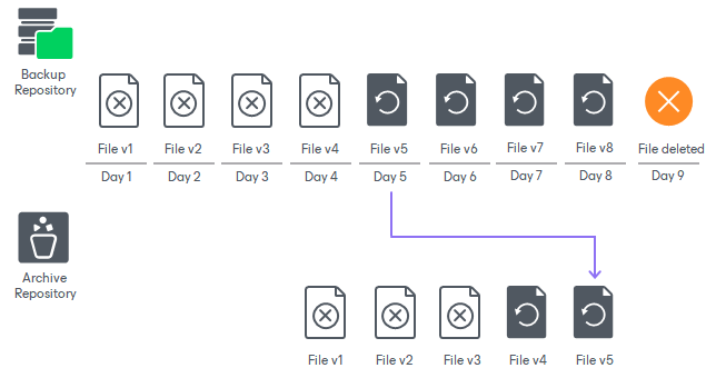 Unstructured Data Backup Retention Scenarios