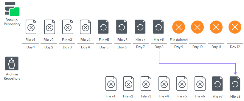 Unstructured Data Backup Retention Scenarios
