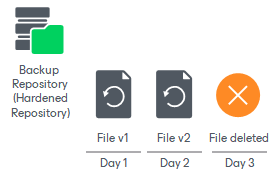 Unstructured Data Backup Retention Scenarios