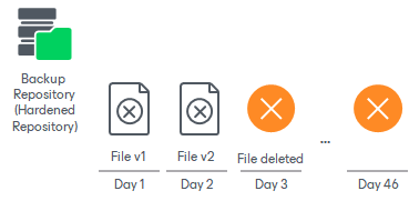 Unstructured Data Backup Retention Scenarios