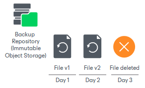 Unstructured Data Backup Retention Scenarios