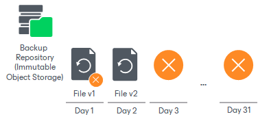 Unstructured Data Backup Retention Scenarios