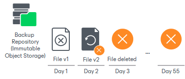 Unstructured Data Backup Retention Scenarios