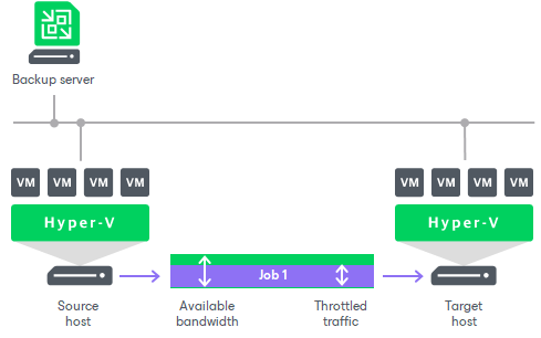 Enabling Traffic Throttling