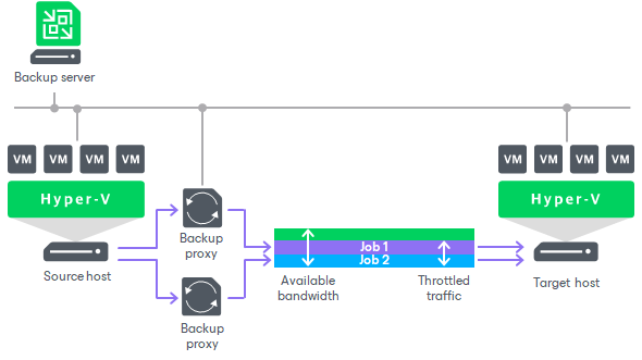 Enabling Traffic Throttling