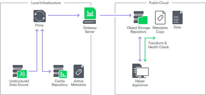Unstructured Data Backups in Object Storage Repositories