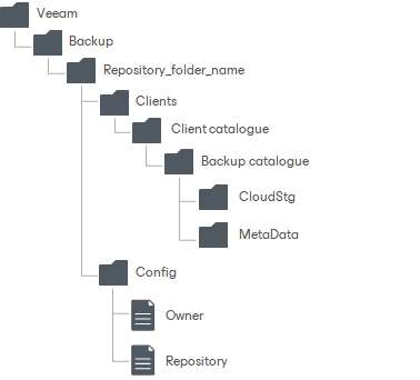 Extent Structure of Performance Tier with Object Storage Repositories 