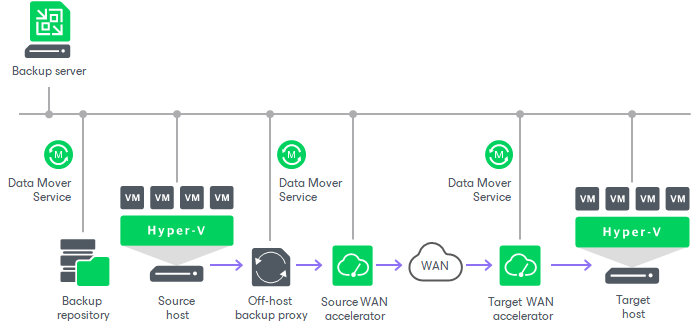 Replication Scenarios