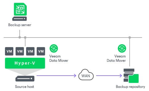 Backup Infrastructure for Backup