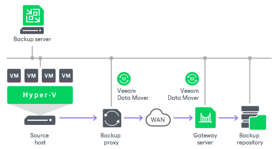 Backup Infrastructure for Backup
