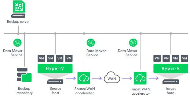 Replication Scenarios
