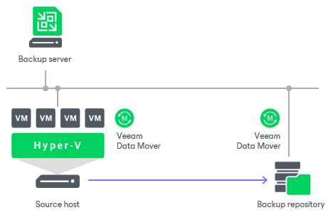 Backup Infrastructure for Backup