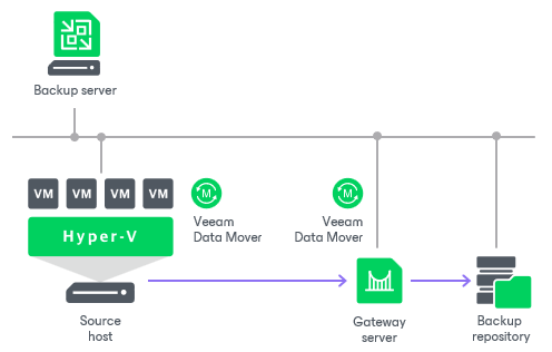 Backup Infrastructure for Backup