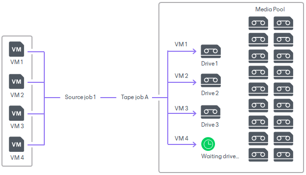Tape Parallel Processing