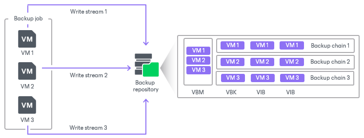 Backup Chain Formats