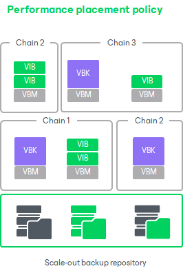 Backup File Placement for Performance Tier